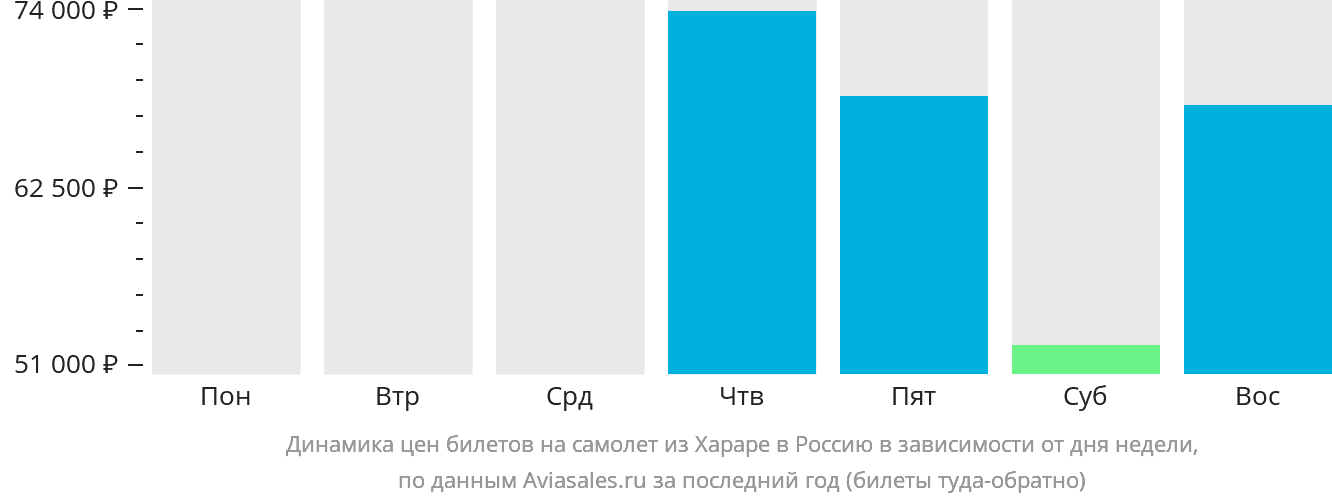 Динамика цен билетов на самолёт из Хараре в Россию в зависимости от дня недели