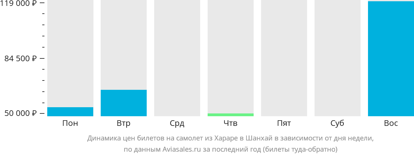Динамика цен билетов на самолёт из Хараре в Шанхай в зависимости от дня недели