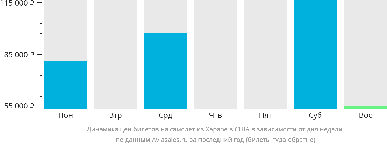 Динамика цен билетов на самолёт из Хараре в США в зависимости от дня недели
