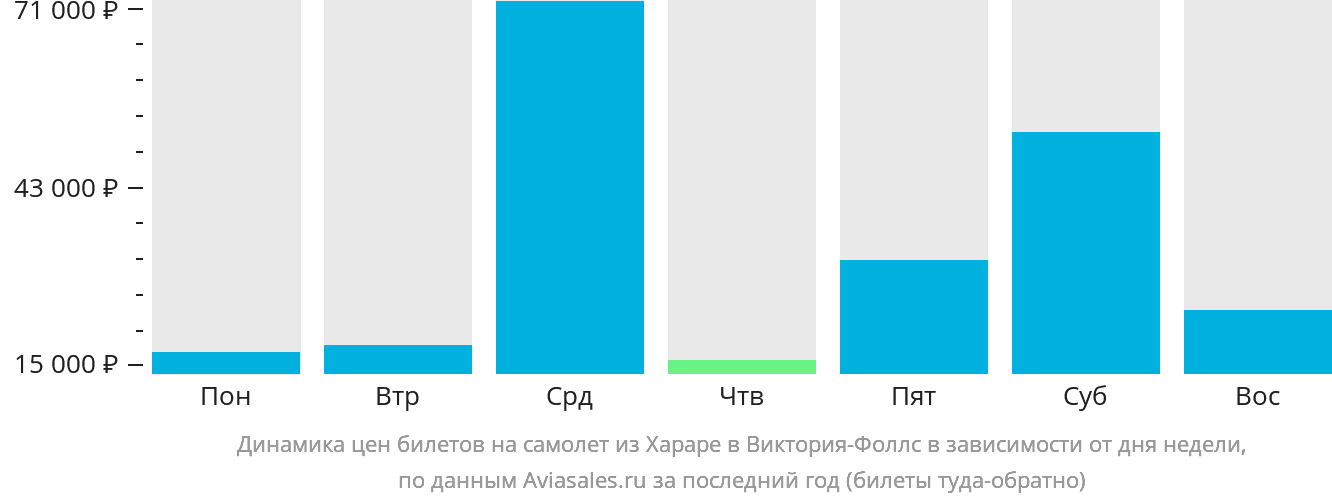 Динамика цен билетов на самолёт из Хараре в Виктория-Фоллс в зависимости от дня недели