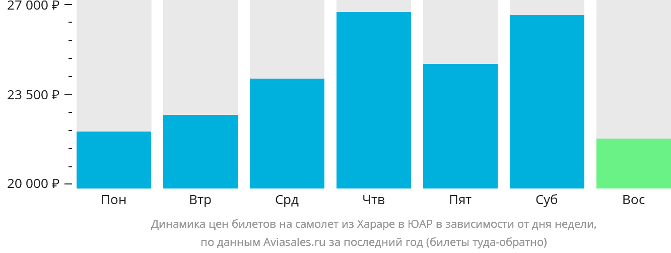 Динамика цен билетов на самолёт из Хараре в ЮАР в зависимости от дня недели
