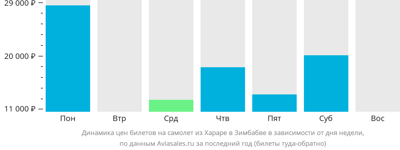 Динамика цен билетов на самолёт из Хараре в Зимбабве в зависимости от дня недели