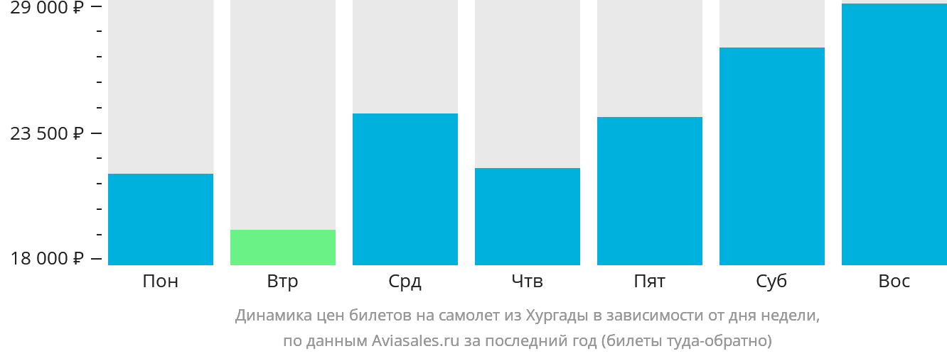 Динамика цен билетов на самолёт из Хургады в зависимости от дня недели