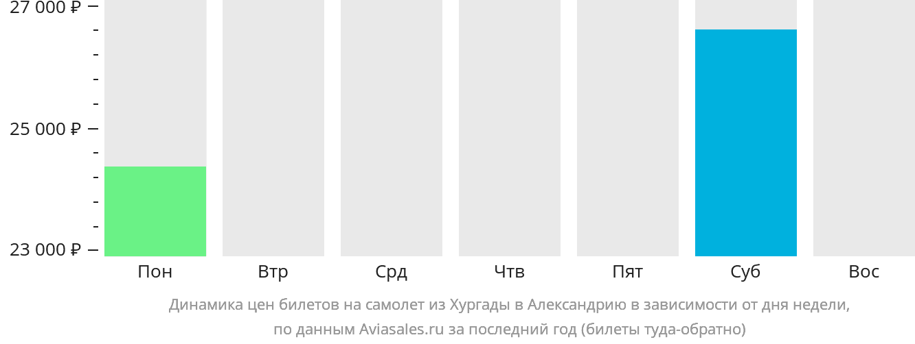 Динамика цен билетов на самолёт из Хургады в Александрию в зависимости от дня недели