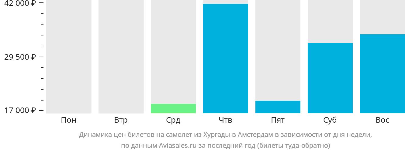 Динамика цен билетов на самолёт из Хургады в Амстердам в зависимости от дня недели