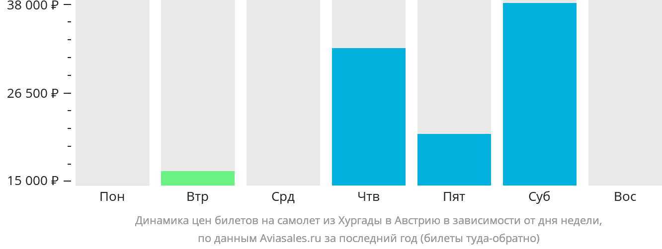 Динамика цен билетов на самолёт из Хургады в Австрию в зависимости от дня недели