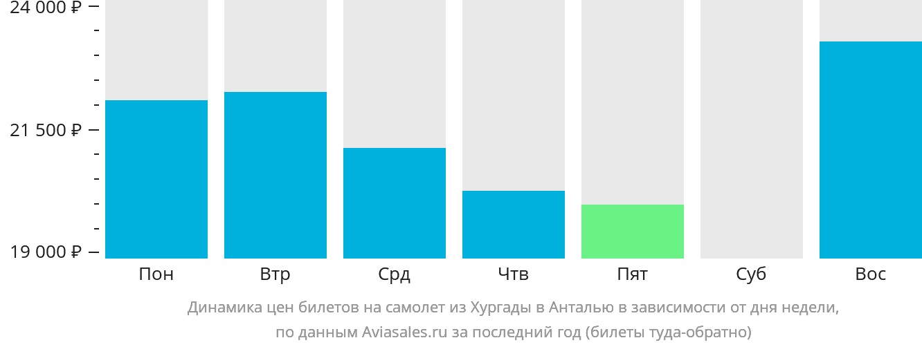 Динамика цен билетов на самолёт из Хургады в Анталью в зависимости от дня недели