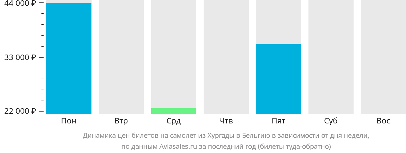 Динамика цен билетов на самолёт из Хургады в Бельгию в зависимости от дня недели