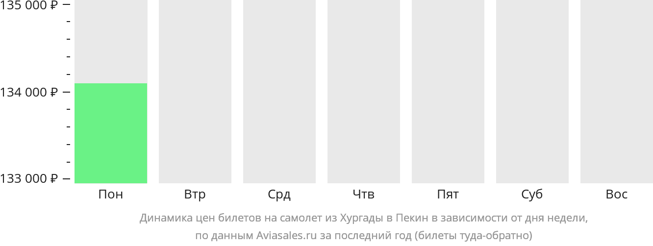 Динамика цен билетов на самолёт из Хургады в Пекин в зависимости от дня недели