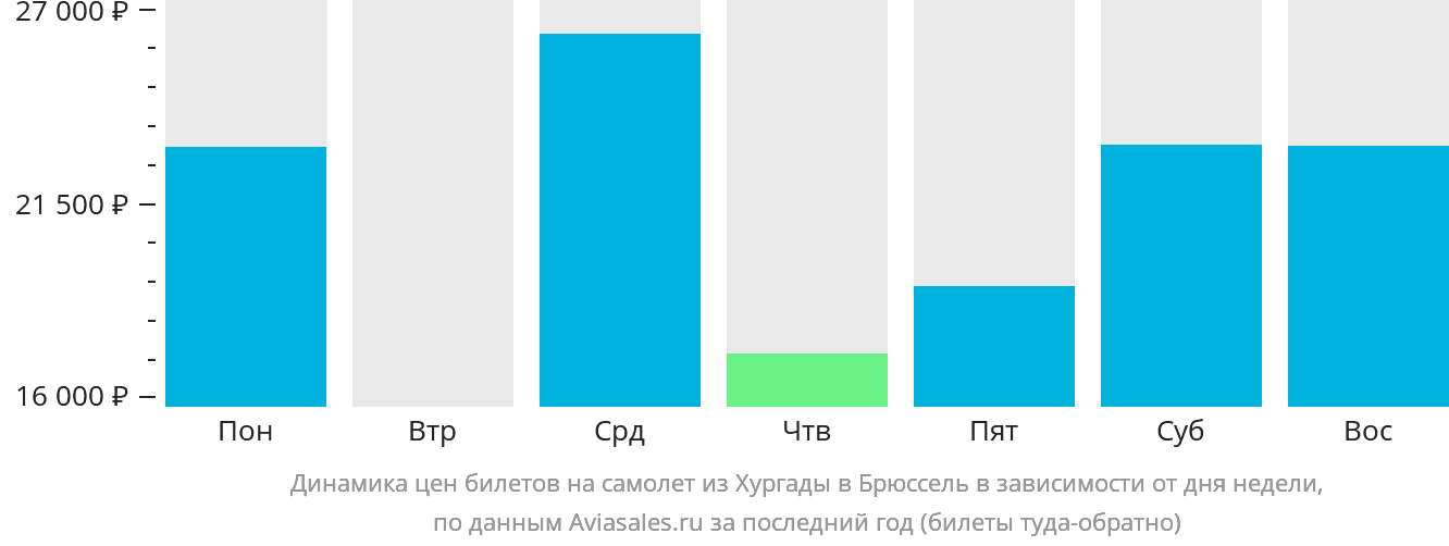 Динамика цен билетов на самолёт из Хургады в Брюссель в зависимости от дня недели