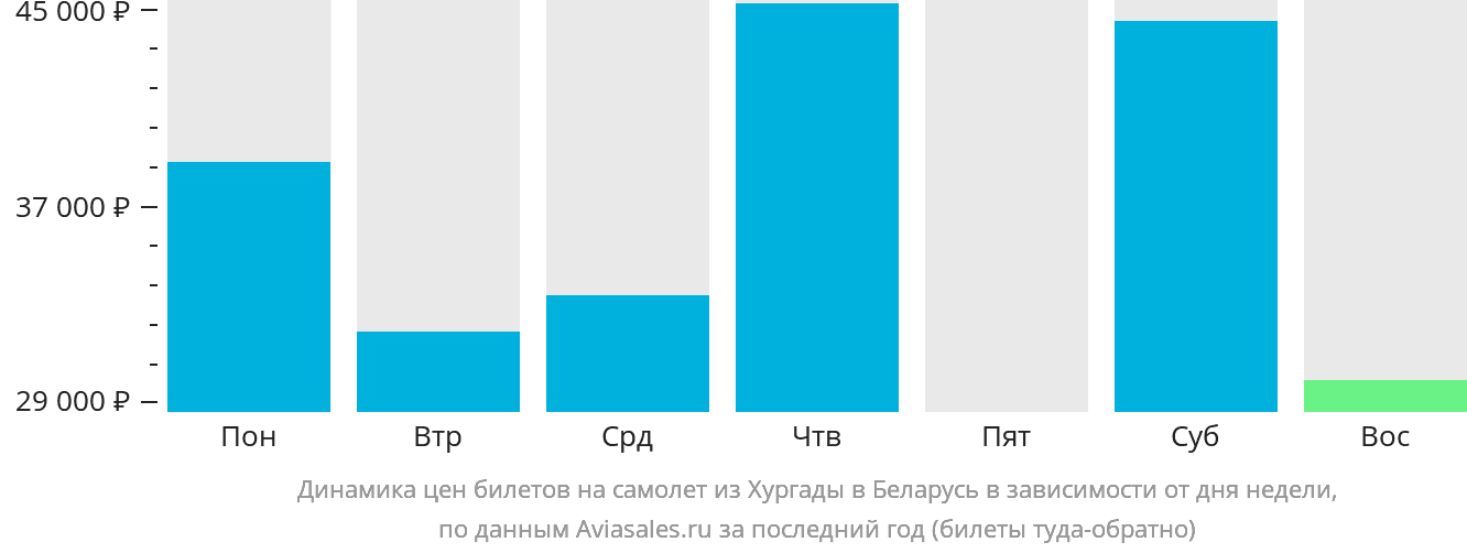 Динамика цен билетов на самолёт из Хургады в Беларусь в зависимости от дня недели