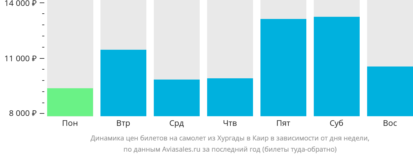 Динамика цен билетов на самолёт из Хургады в Каир в зависимости от дня недели