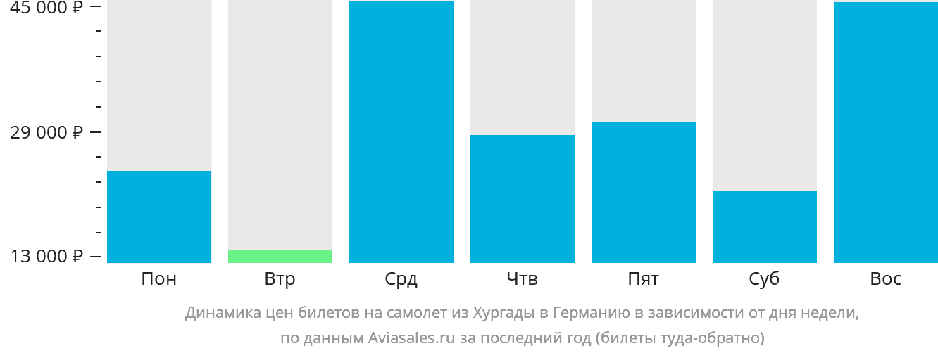 Динамика цен билетов на самолёт из Хургады в Германию в зависимости от дня недели