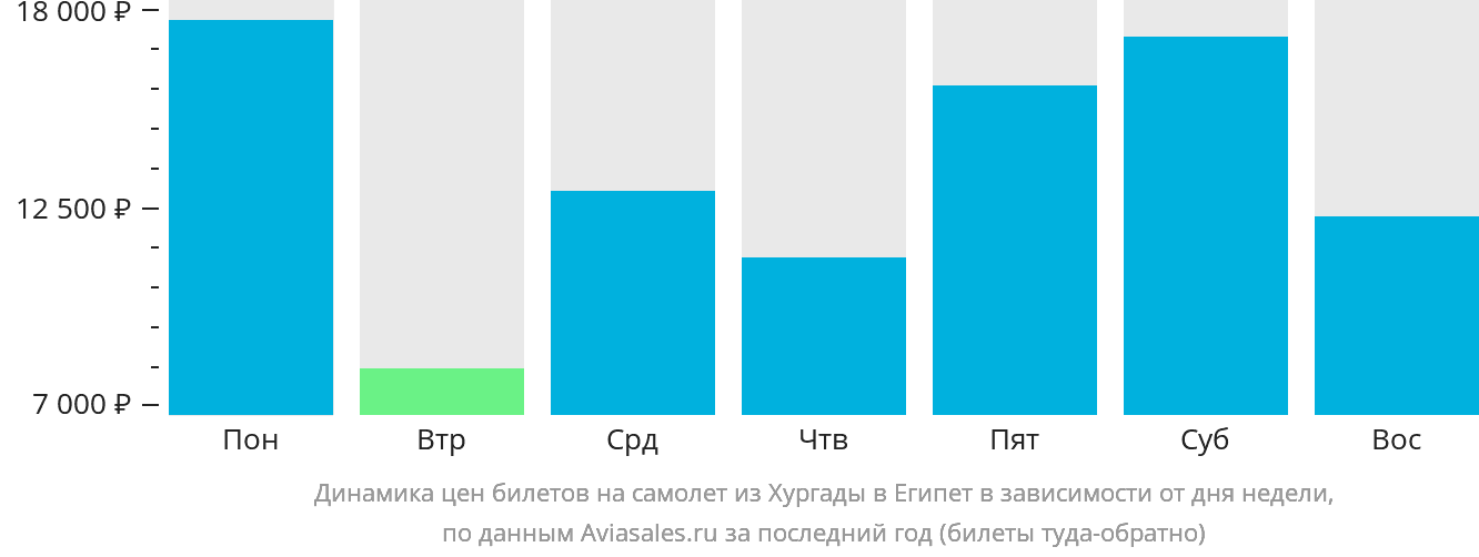 Динамика цен билетов на самолёт из Хургады в Египет в зависимости от дня недели
