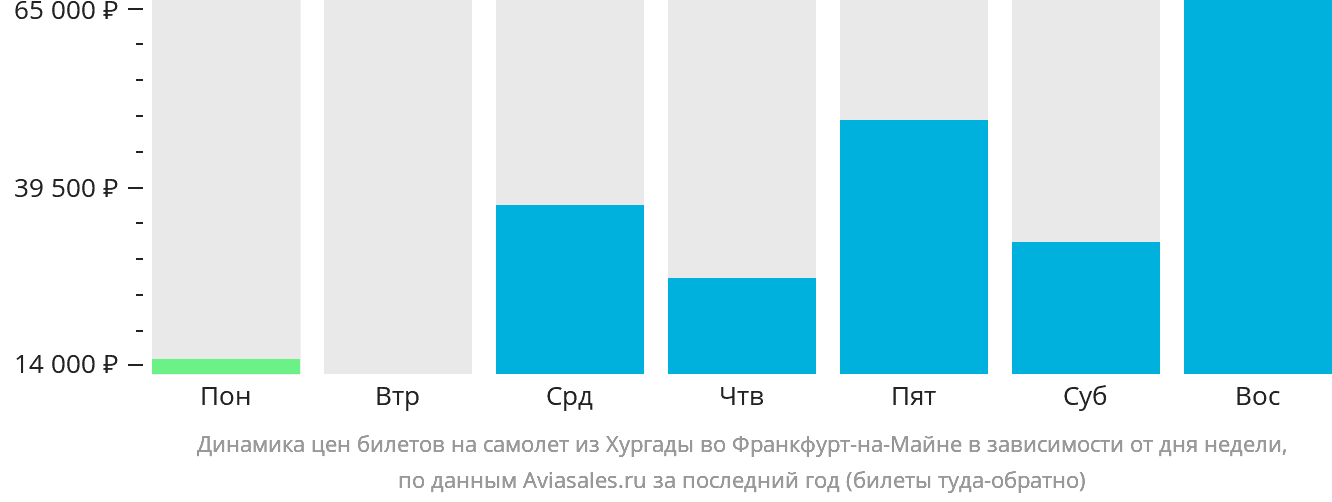 Динамика цен билетов на самолёт из Хургады во Франкфурт-на-Майне в зависимости от дня недели