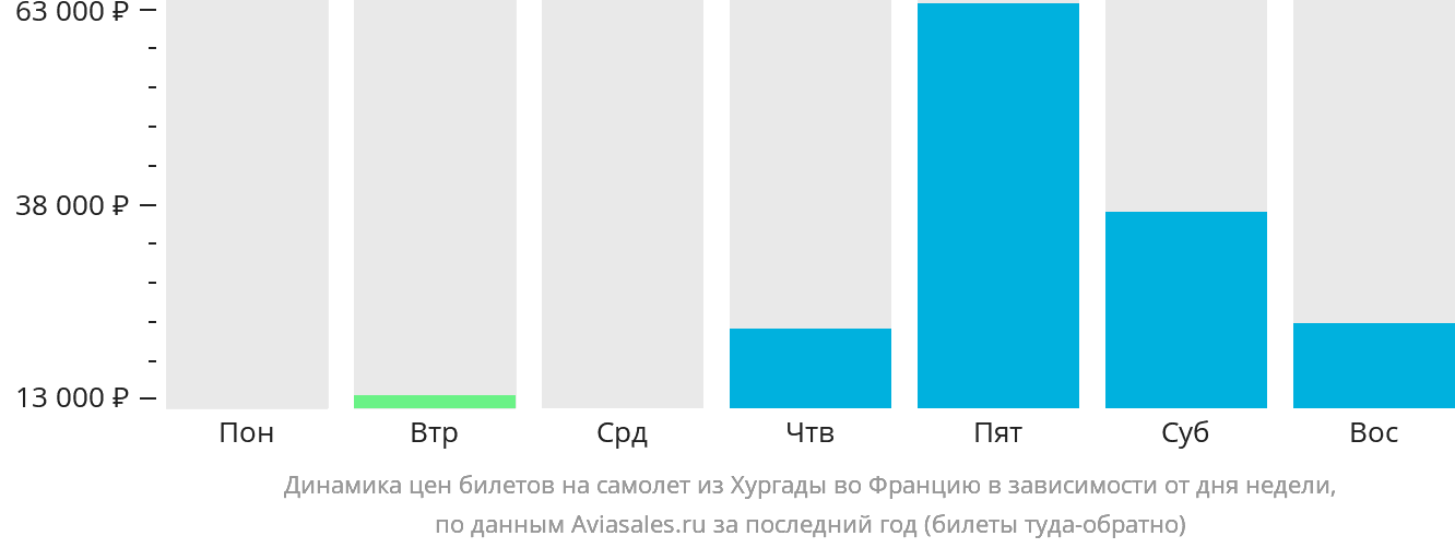 Динамика цен билетов на самолёт из Хургады во Францию в зависимости от дня недели
