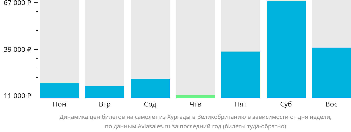 Динамика цен билетов на самолёт из Хургады в Великобританию в зависимости от дня недели
