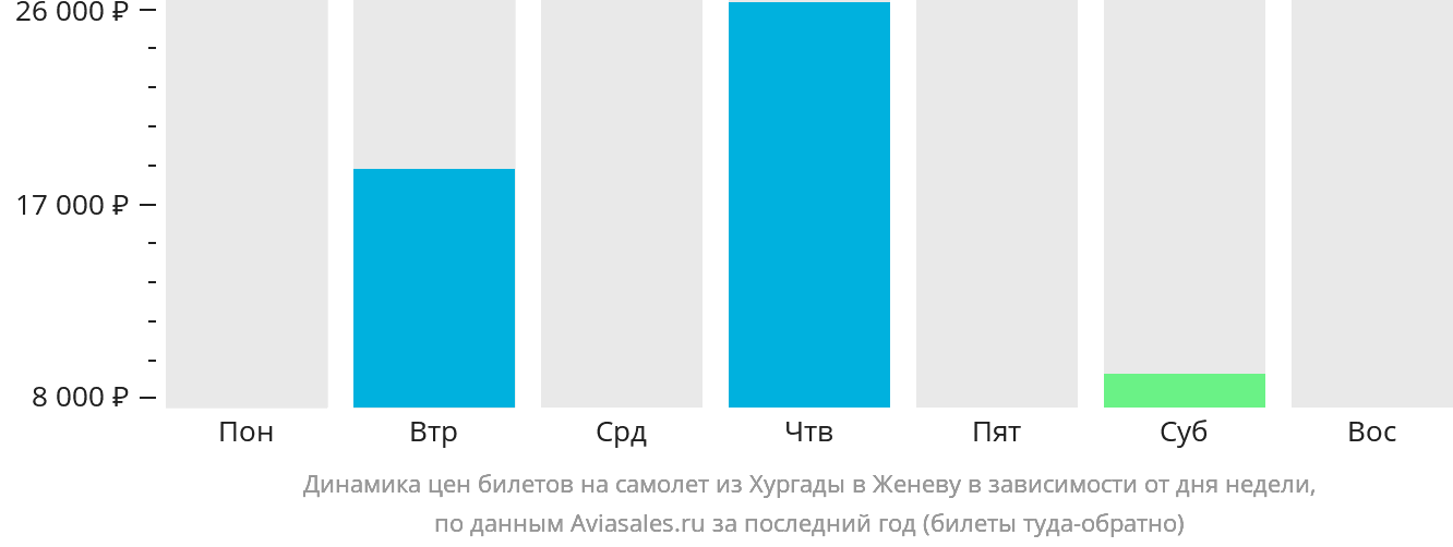 Динамика цен билетов на самолёт из Хургады в Женеву в зависимости от дня недели