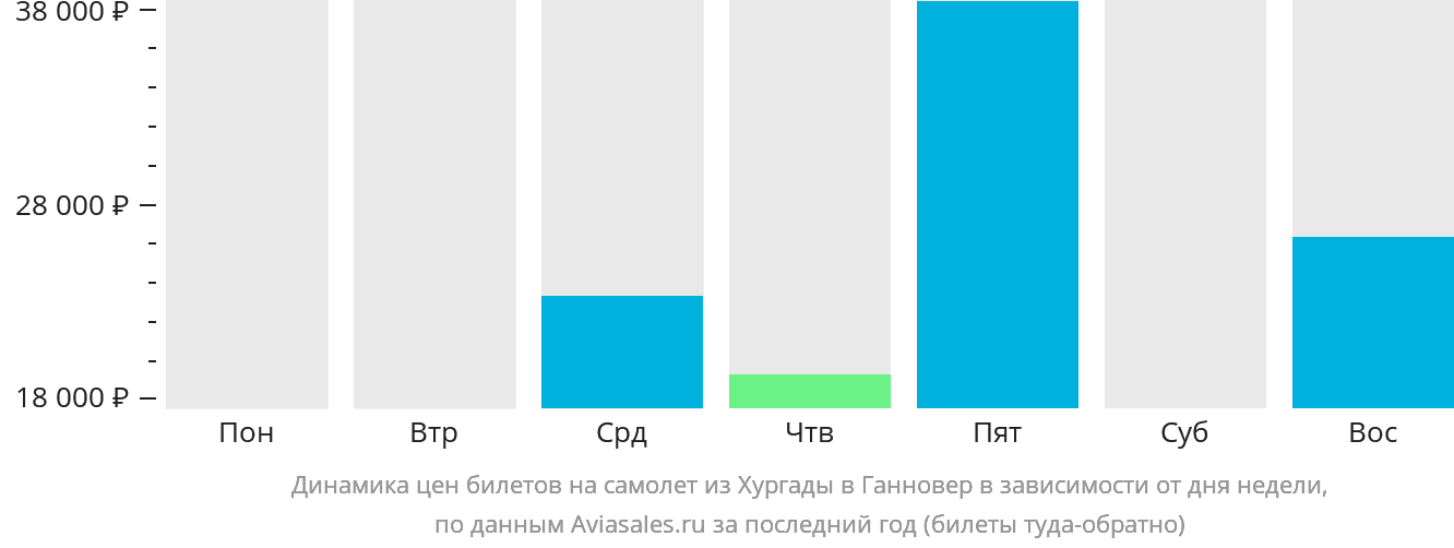 Динамика цен билетов на самолёт из Хургады в Ганновер в зависимости от дня недели
