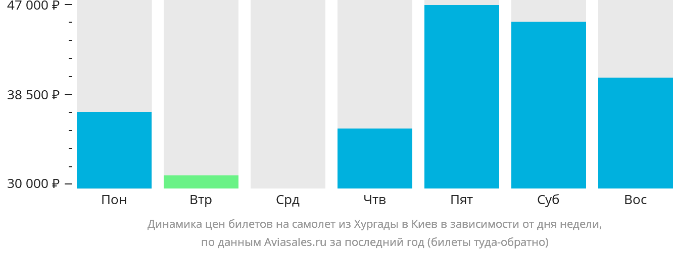 Динамика цен билетов на самолёт из Хургады в Киев в зависимости от дня недели