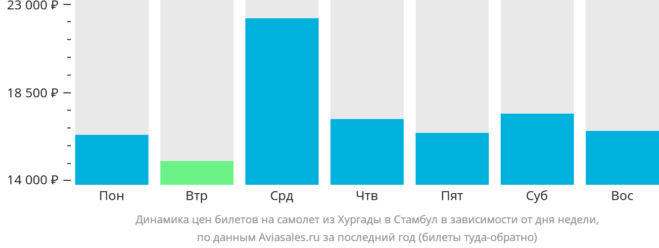 Динамика цен билетов на самолёт из Хургады в Стамбул в зависимости от дня недели