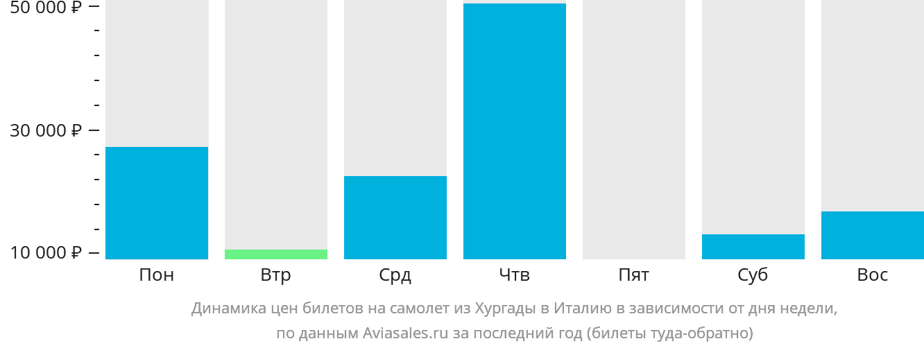 Динамика цен билетов на самолёт из Хургады в Италию в зависимости от дня недели