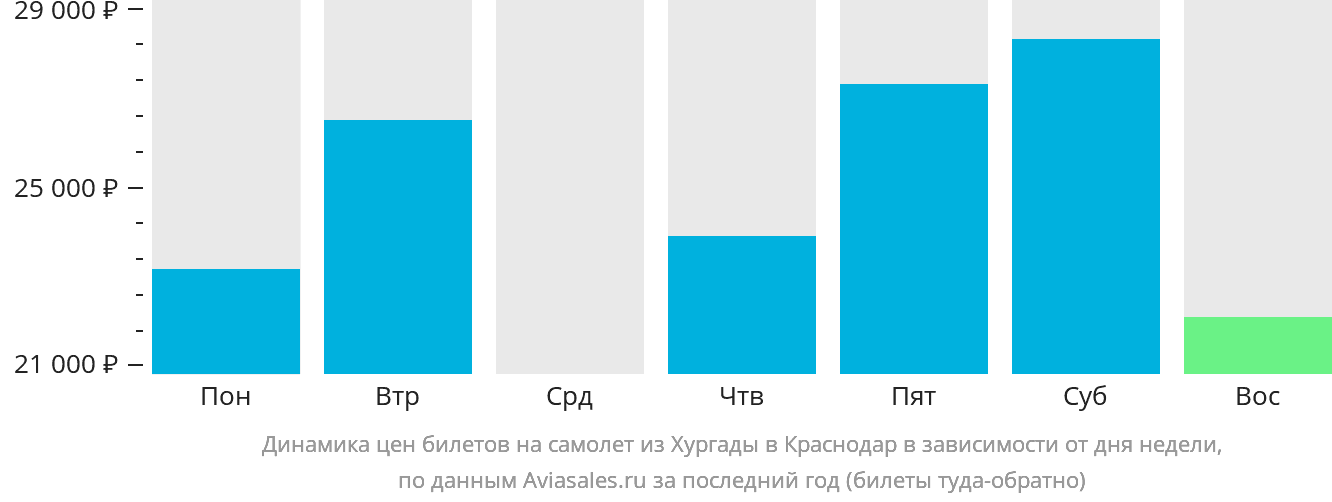 Динамика цен билетов на самолёт из Хургады в Краснодар в зависимости от дня недели