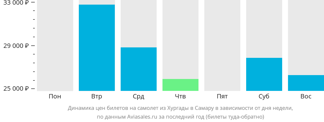 Динамика цен билетов на самолёт из Хургады в Самару в зависимости от дня недели