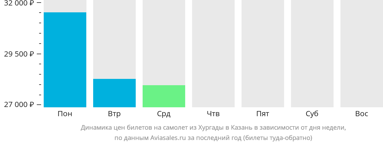 Динамика цен билетов на самолёт из Хургады в Казань в зависимости от дня недели