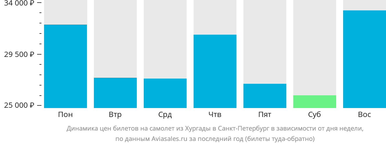 Динамика цен билетов на самолёт из Хургады в Санкт-Петербург в зависимости от дня недели