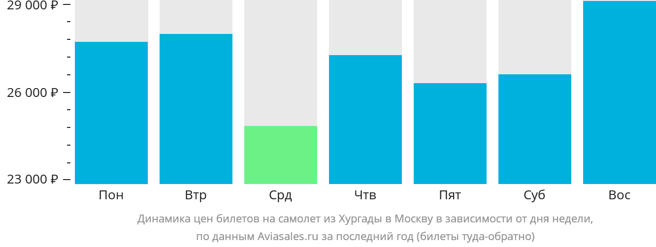 Динамика цен билетов на самолёт из Хургады в Москву в зависимости от дня недели