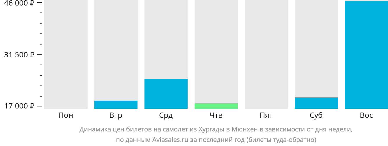 Динамика цен билетов на самолёт из Хургады в Мюнхен в зависимости от дня недели