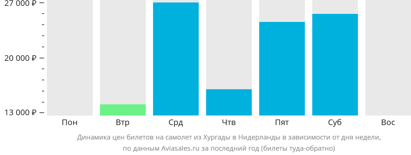 Динамика цен билетов на самолёт из Хургады в Нидерланды в зависимости от дня недели