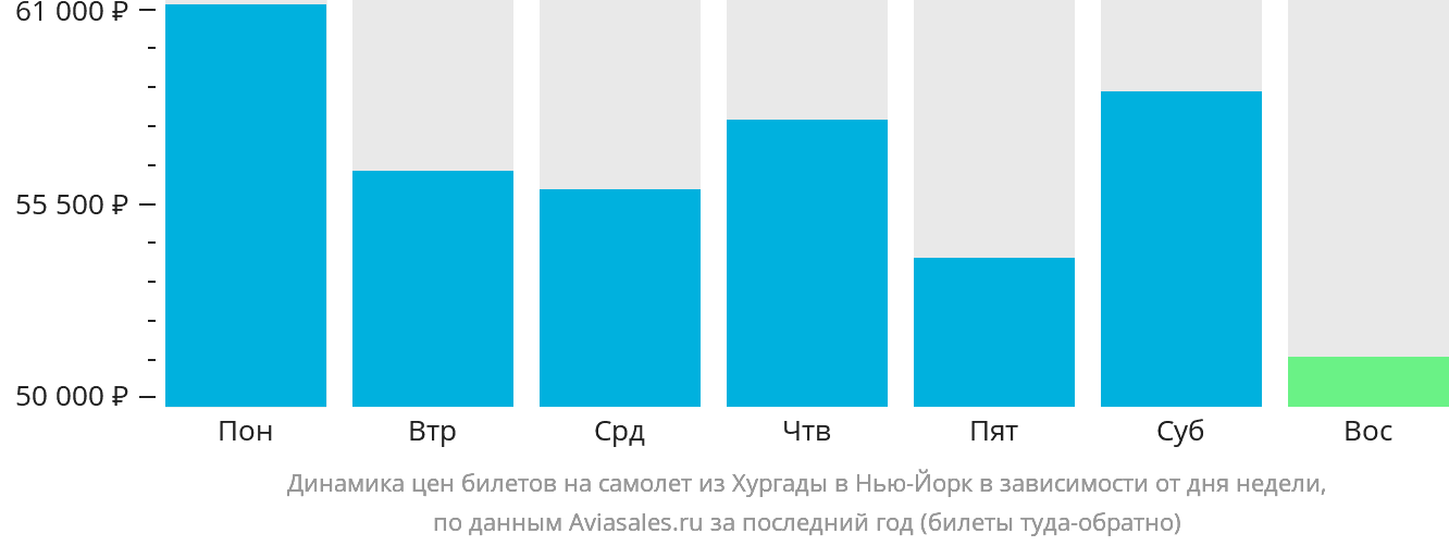 Динамика цен билетов на самолёт из Хургады в Нью-Йорк в зависимости от дня недели