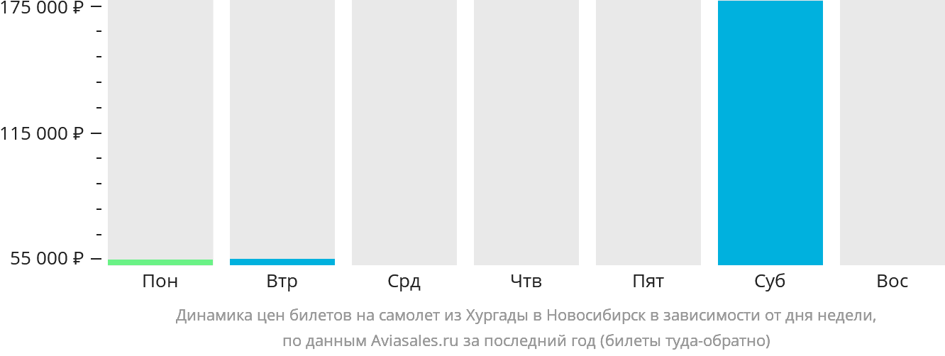 Динамика цен билетов на самолёт из Хургады в Новосибирск в зависимости от дня недели