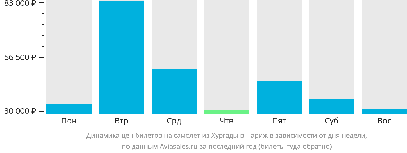 Динамика цен билетов на самолёт из Хургады в Париж в зависимости от дня недели