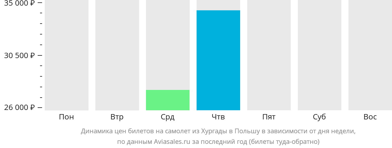 Динамика цен билетов на самолёт из Хургады в Польшу в зависимости от дня недели