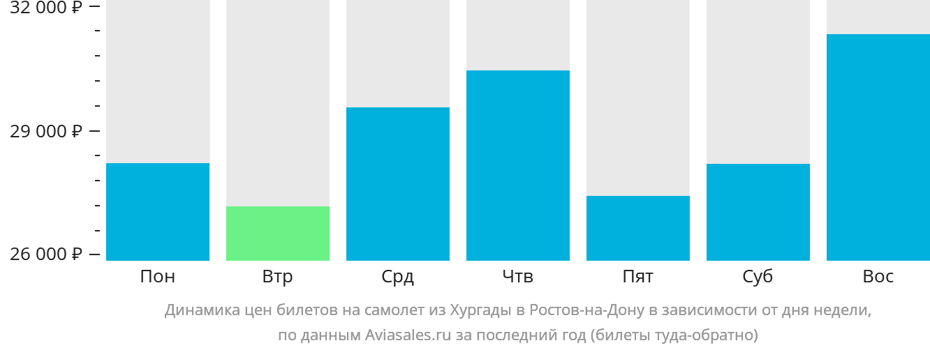 Динамика цен билетов на самолёт из Хургады в Ростов-на-Дону в зависимости от дня недели