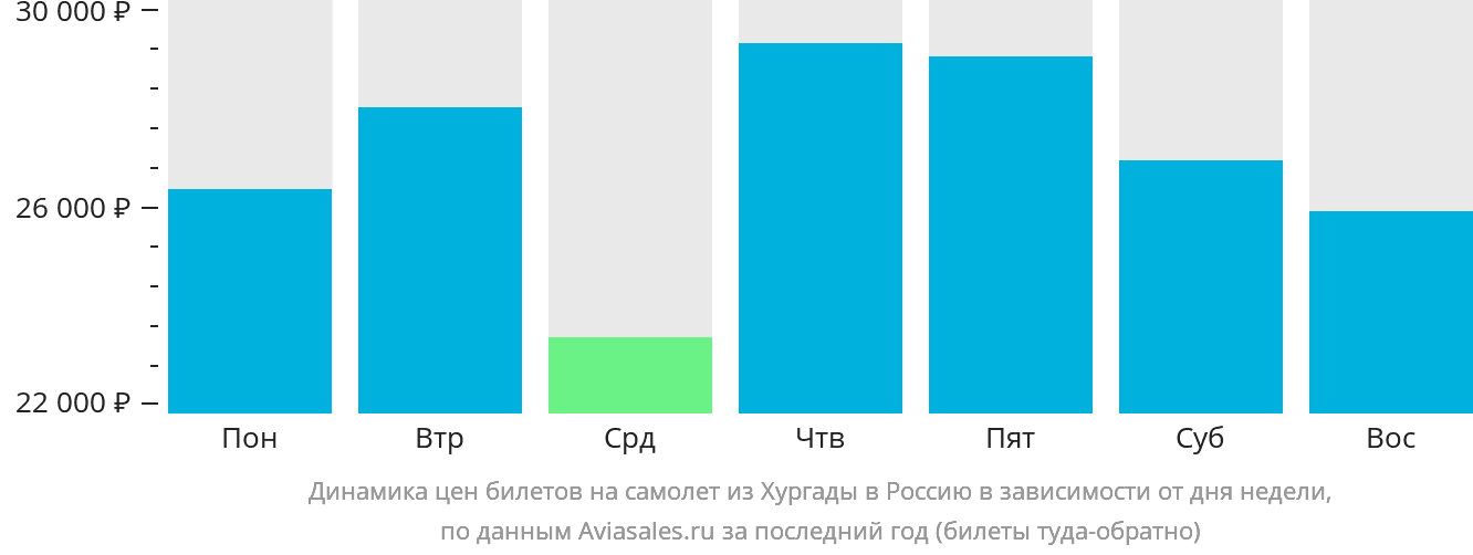 Динамика цен билетов на самолёт из Хургады в Россию в зависимости от дня недели