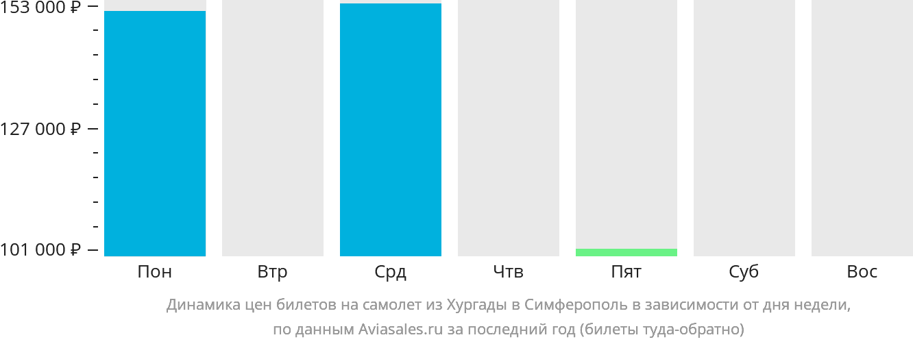 Динамика цен билетов на самолёт из Хургады в Симферополь в зависимости от дня недели