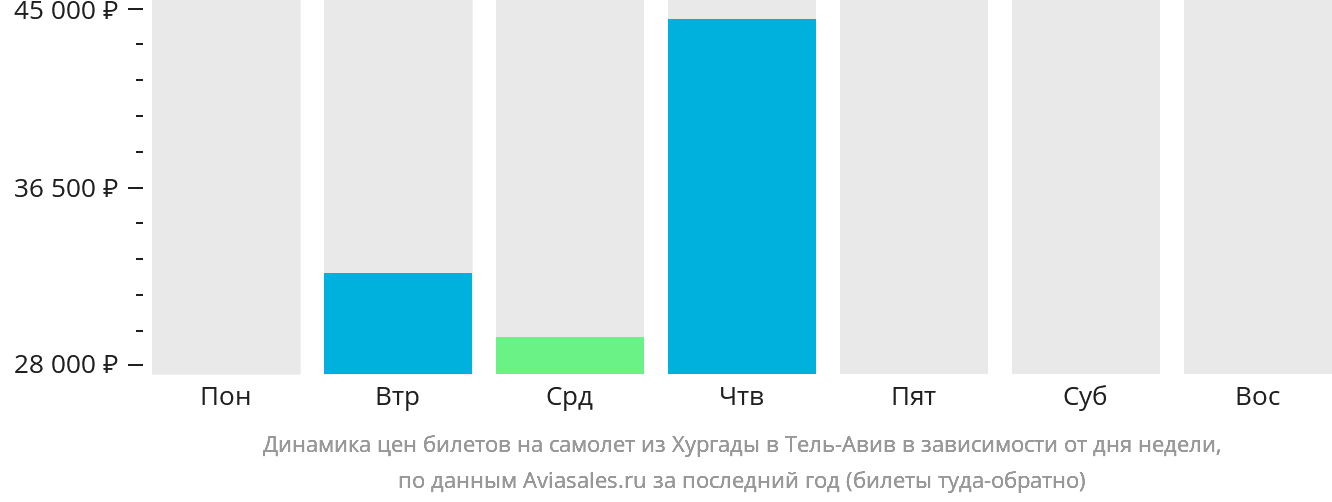 Динамика цен билетов на самолёт из Хургады в Тель-Авив в зависимости от дня недели