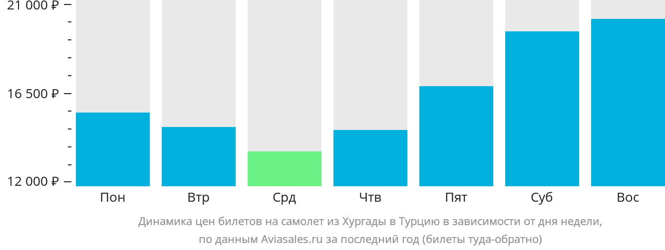 Динамика цен билетов на самолёт из Хургады в Турцию в зависимости от дня недели
