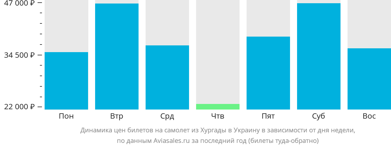 Динамика цен билетов на самолёт из Хургады в Украину в зависимости от дня недели