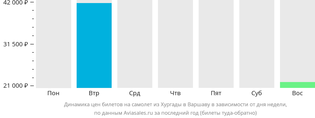 Динамика цен билетов на самолёт из Хургады в Варшаву в зависимости от дня недели