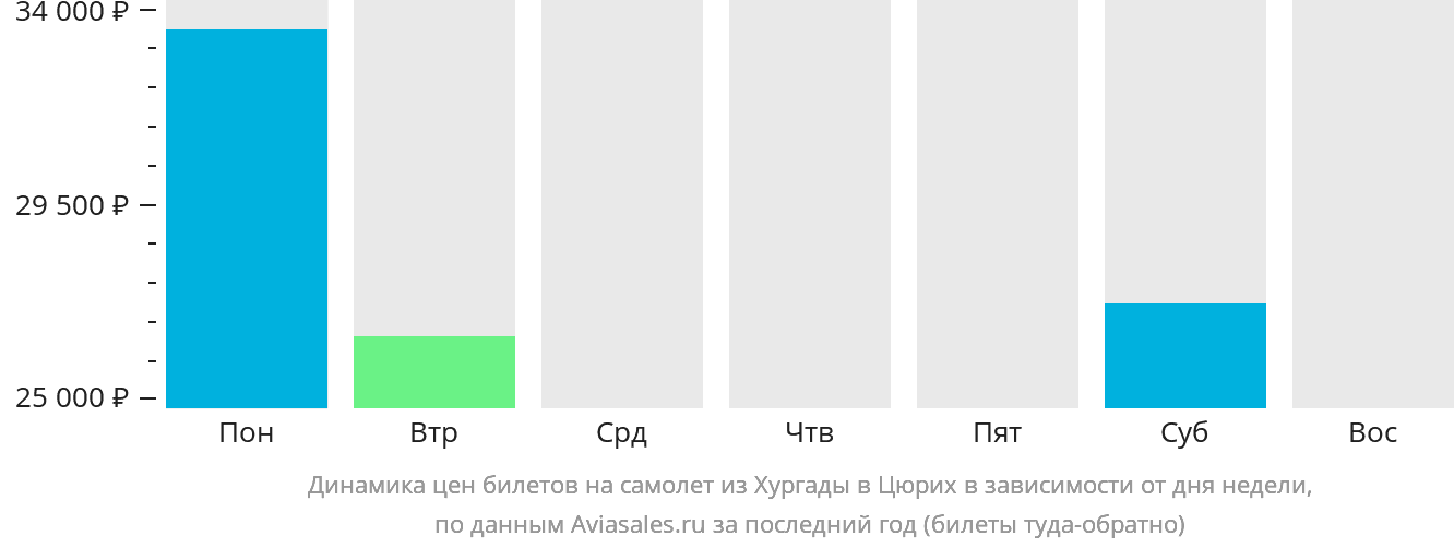 Динамика цен билетов на самолёт из Хургады в Цюрих в зависимости от дня недели
