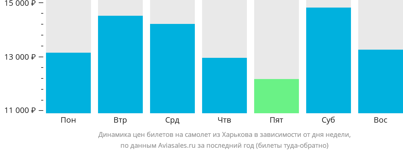 Динамика цен билетов на самолёт из Харькова в зависимости от дня недели