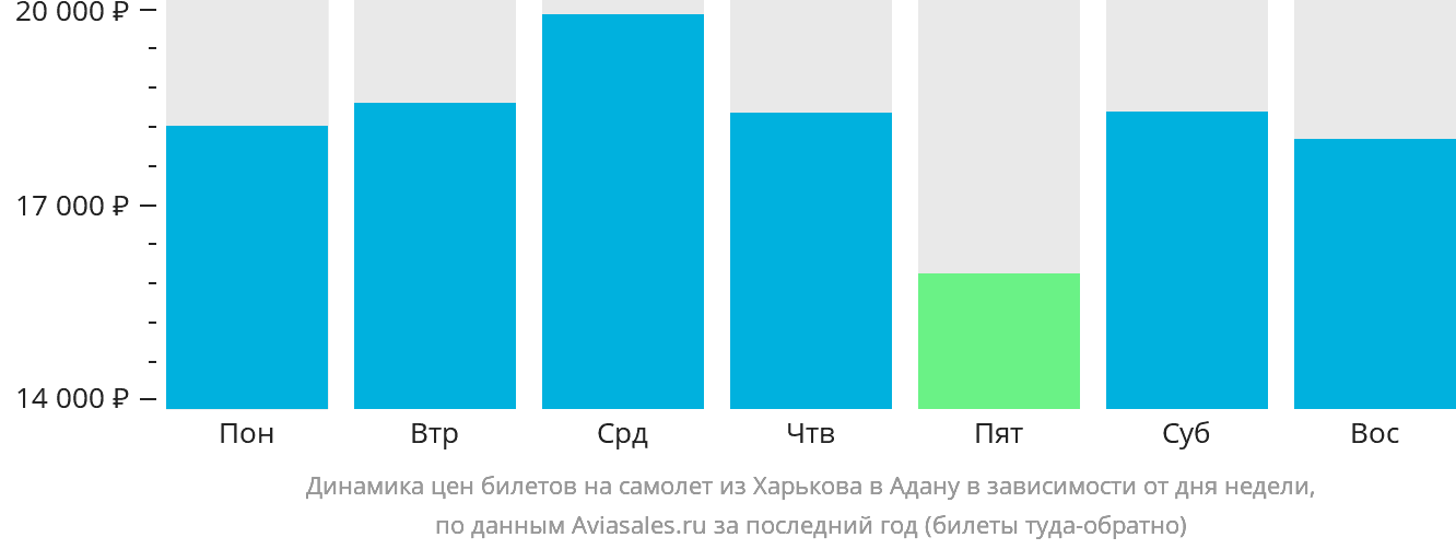 Динамика цен билетов на самолёт из Харькова в Адану в зависимости от дня недели