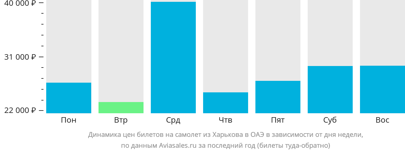 Динамика цен билетов на самолёт из Харькова в ОАЭ в зависимости от дня недели