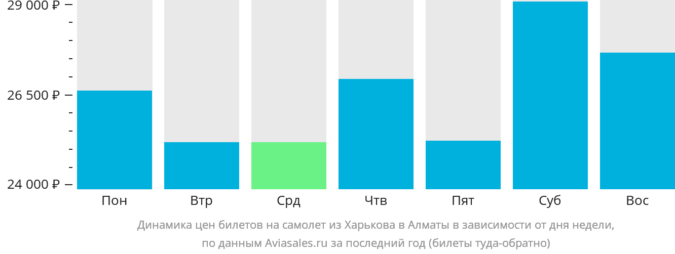 Динамика цен билетов на самолёт из Харькова в Алматы в зависимости от дня недели