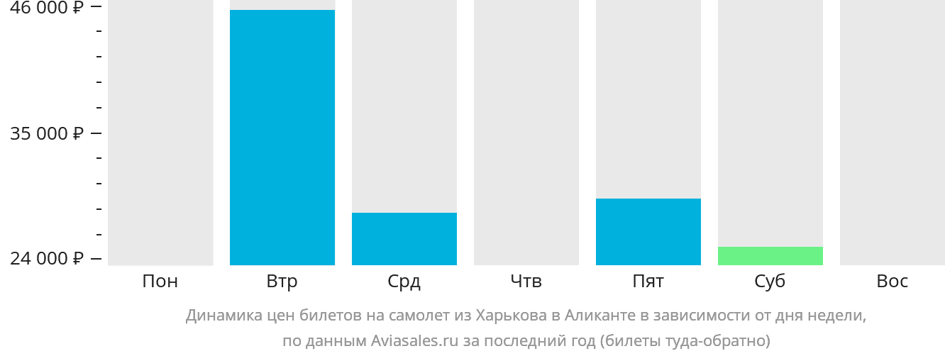 Динамика цен билетов на самолёт из Харькова в Аликанте в зависимости от дня недели